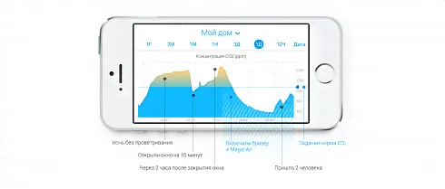 TION MAGICAIR Модуль CO2
